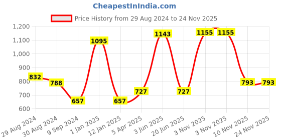 myntra.com KOMLI Pack Of 3 Full Coverage Lightly Padded Cotton T-shirt Bra With All Day Comfort komli Price History Graph from 29 Aug 2024 to 23 Nov 2025