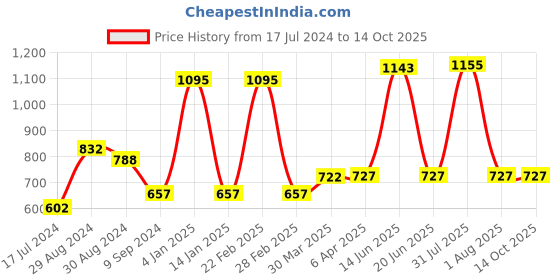 myntra.com KOMLI Pack Of 3 Full Coverage Lightly Padded Cotton T-shirt Bras komli Price History Graph from 17 Jul 2024 to 13 Oct 2025