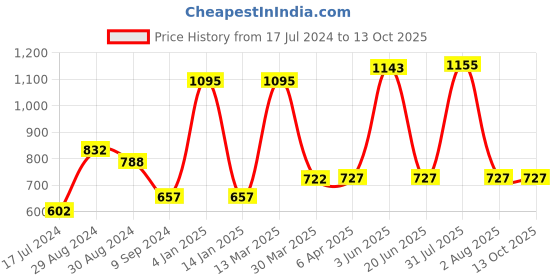 myntra.com KOMLI Pack Of 3 Full Coverage Lightly Padded Cotton T-shirt Bras komli Price History Graph from 17 Jul 2024 to 13 Oct 2025