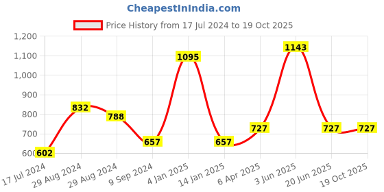 myntra.com KOMLI Pack Of 3 Full Coverage Lightly Padded Cotton T-shirt Bras komli Price History Graph from 17 Jul 2024 to 18 Oct 2025