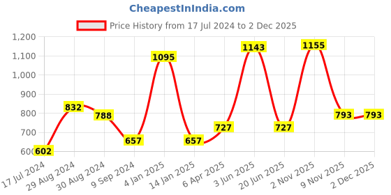 myntra.com KOMLI Pack Of 3 Full Coverage Lightly Padded Cotton T-shirt Bras komli Price History Graph from 17 Jul 2024 to 2 Dec 2025