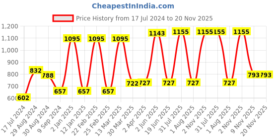 myntra.com KOMLI Pack Of 3 Full Coverage Lightly Padded Cotton T-shirt Bras With All Day Comfort komli Price History Graph from 17 Jul 2024 to 20 Nov 2025