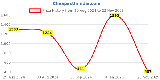 myntra.com KOMLI Pack Of 3 Full Coverage Lightly Padded Cotton T-shirt Bras With All Day Comfort komli Price History Graph from 29 Aug 2024 to 23 Nov 2025