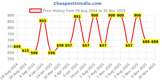 myntra.com KOMLI Pack Of 3 Full Coverage Lightly Padded Super Support Cotton T-shirt Bra komli Price History Graph from 29 Aug 2024 to 30 Nov 2025