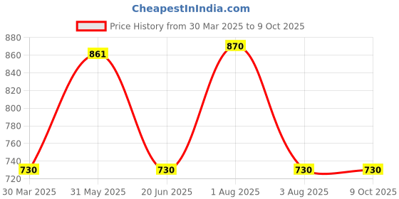 myntra.com KOMLI Pack Of 3 Full Coverage Lightly Padded T-shirt Bra komli Price History Graph from 30 Mar 2025 to 9 Oct 2025