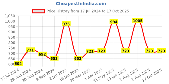myntra.com KOMLI Pack of 3 Full Coverage Lightly Padded T-shirt Bra With All Day Comfort komli Price History Graph from 17 Jul 2024 to 15 Oct 2025