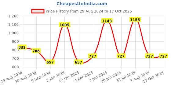 myntra.com KOMLI Pack of 3 Full Coverage Lightly Padded T-shirt Bra With All Day Comfort komli Price History Graph from 29 Aug 2024 to 16 Oct 2025