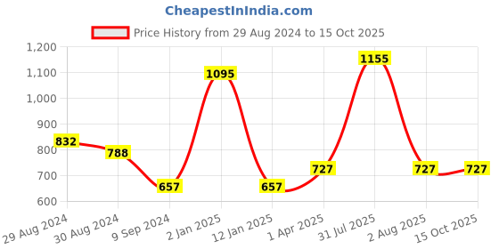 myntra.com KOMLI Pack of 3 Full Coverage Lightly Padded T-shirt Bra With All Day Comfort komli Price History Graph from 29 Aug 2024 to 15 Oct 2025