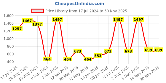 myntra.com KOMLI Pack Of 3 Full Coverage Medium Padded Cotton All Day Comfort Bras komli Price History Graph from 17 Jul 2024 to 29 Nov 2025