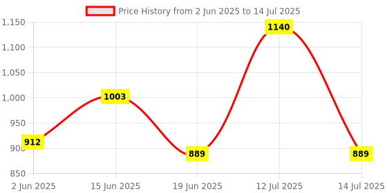 myntra.com KOMLI Pack Of 3 Full Coverage Minimizer Bra komli Price History Graph from 2 Jun 2025 to 14 Jul 2025