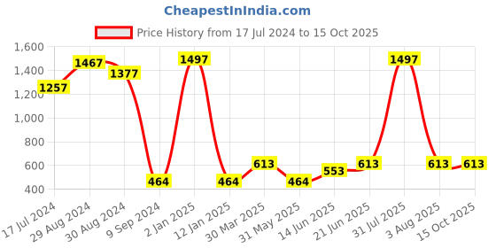 myntra.com KOMLI Pack Of 3 Full Coverage Non Padded All Day Comfort Cotton Bra komli Price History Graph from 17 Jul 2024 to 15 Oct 2025
