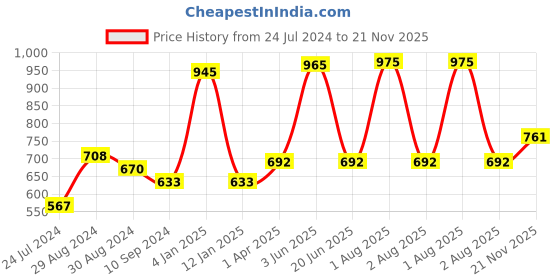 myntra.com KOMLI Pack Of 3 Full Coverage Non Padded Cotton T-shirt Bra With All Day Comfort komli Price History Graph from 24 Jul 2024 to 21 Nov 2025