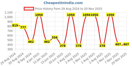 myntra.com KOMLI Pack Of 3 Full Coverage Non Padded Cotton T-shirt Bras With All Day Comfort komli Price History Graph from 29 Aug 2024 to 20 Nov 2025