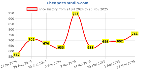 myntra.com KOMLI Pack of 3 Full Coverage Seamless Non-Padded Cotton T-Shirt Bra With All Day Comfort komli Price History Graph from 24 Jul 2024 to 23 Nov 2025