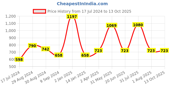 myntra.com KOMLI Pack of 3 Full Coverage T-shirt Bra komli Price History Graph from 17 Jul 2024 to 11 Oct 2025