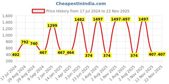 myntra.com KOMLI Pack of 3 Graphic Printed Full Coverage Lightly Padded T-shirt Bra-All Day Comfort komli Price History Graph from 17 Jul 2024 to 22 Nov 2025