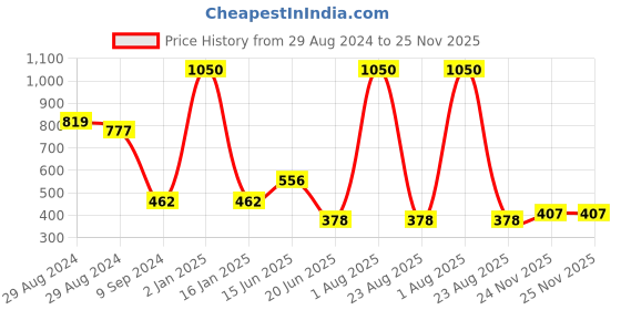 myntra.com KOMLI Pack Of 3 Half Coverage All Day Comfort Super Support Balconette Bra komli Price History Graph from 29 Aug 2024 to 24 Nov 2025