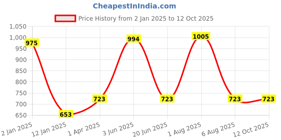 myntra.com KOMLI Pack of 3 Lightly Padded Cotton Rich Full Coverage Bra komli Price History Graph from 2 Jan 2025 to 11 Oct 2025