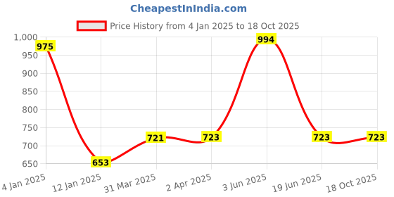 myntra.com KOMLI Pack of 3 Lightly Padded Cotton Rich Full Coverage Bra komli Price History Graph from 4 Jan 2025 to 17 Oct 2025