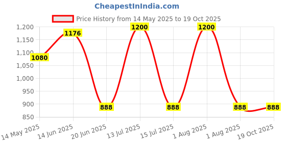 myntra.com KOMLI Pack Of 3 Lightly Padded Everyday Minimiser Bra komli Price History Graph from 14 May 2025 to 17 Oct 2025