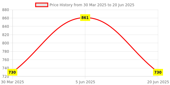 myntra.com KOMLI Pack Of 3 Lightly Padded Non-Wired Medium Coverage Bra komli Price History Graph from 30 Mar 2025 to 20 Jun 2025