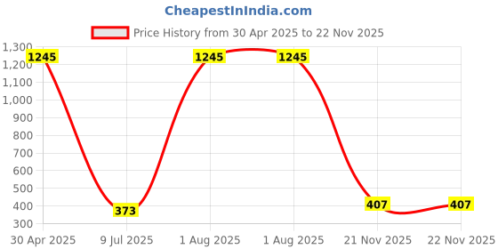 myntra.com KOMLI Pack Of 3 Lightly Padded Workout Bra komli Price History Graph from 30 Apr 2025 to 22 Nov 2025