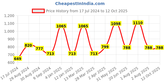 myntra.com KOMLI Pack Of 3 Medium Coverage Heavily Padded Bra With All Day Comfort komli Price History Graph from 17 Jul 2024 to 10 Oct 2025