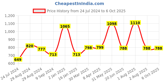myntra.com KOMLI Pack Of 3 Medium Coverage Heavily Padded Bra With All Day Comfort komli Price History Graph from 24 Jul 2024 to 6 Oct 2025