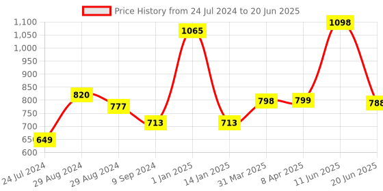 myntra.com KOMLI Pack Of 3 Medium Coverage Heavily Padded Bra With All Day Comfort komli Price History Graph from 24 Jul 2024 to 20 Jun 2025