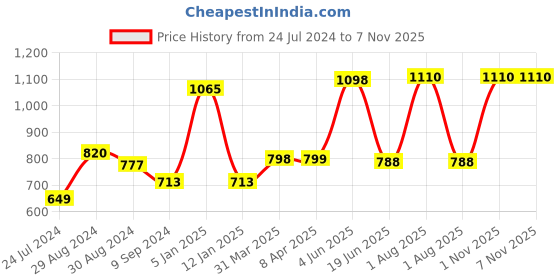 myntra.com KOMLI Pack Of 3 Medium Coverage Heavily Padded Bra With All Day Comfort komli Price History Graph from 24 Jul 2024 to 6 Nov 2025