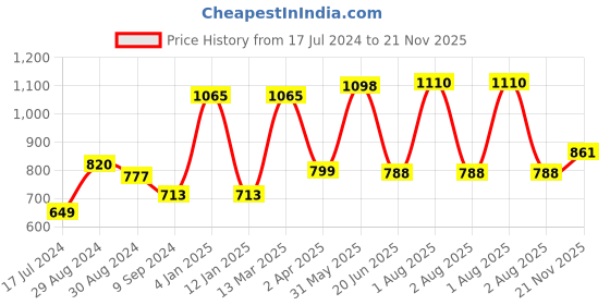 myntra.com KOMLI Pack Of 3 Medium Coverage Heavily Padded Bra With All Day Comfort komli Price History Graph from 17 Jul 2024 to 21 Nov 2025