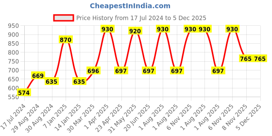 myntra.com Komli Pack Of 3 Minimiser Super Non Padded Cotton Bra komli Price History Graph from 17 Jul 2024 to 5 Dec 2025
