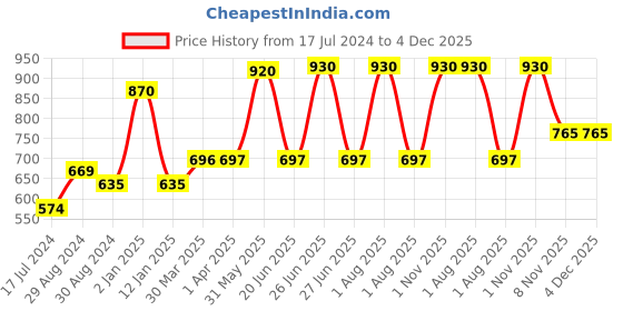 myntra.com Komli Pack Of 3 Minimiser Super Non Padded Cotton Bra komli Price History Graph from 17 Jul 2024 to 4 Dec 2025