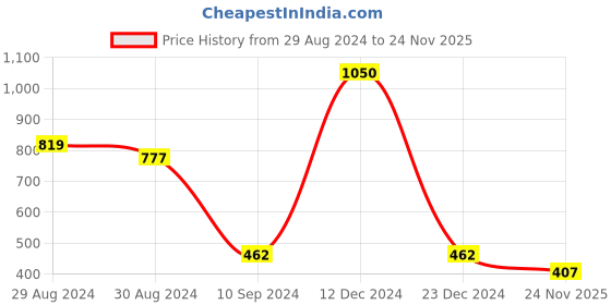 myntra.com KOMLI Pack of 3 Non Padded Cotton Balconette Bras With All Day Comfort komli Price History Graph from 29 Aug 2024 to 24 Nov 2025