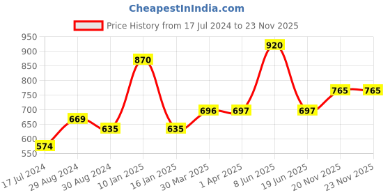 myntra.com KOMLI Pack Of 3 Non Padded Everyday Bra komli Price History Graph from 17 Jul 2024 to 23 Nov 2025