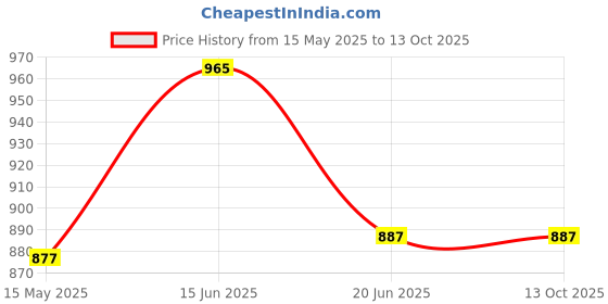 myntra.com KOMLI Pack Of 3 Non-Padded Everyday Minimiser Bra komli Price History Graph from 15 May 2025 to 13 Oct 2025