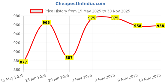 myntra.com KOMLI Pack Of 3 Non-Padded Everyday Minimizer Bra komli Price History Graph from 15 May 2025 to 29 Nov 2025