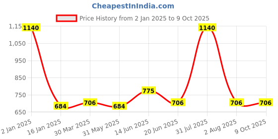 myntra.com KOMLI Pack Of 3 Non Padded Full Coverage Cotton Minimizer Bra- All Day Comfort komli Price History Graph from 2 Jan 2025 to 9 Oct 2025