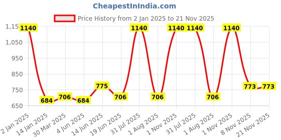 myntra.com KOMLI Pack Of 3 Non Padded Full Coverage Cotton Minimizer Bra- All Day Comfort komli Price History Graph from 2 Jan 2025 to 20 Nov 2025
