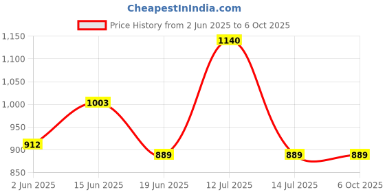 myntra.com KOMLI Pack Of 3 Non Padded Non-Wired Full Coverage Seamless Bra komli Price History Graph from 2 Jun 2025 to 6 Oct 2025
