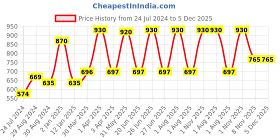 myntra.com KOMLI Pack of 3 Non Padded Super Cotton Minimizer Bra komli Price History Graph from 24 Jul 2024 to 5 Dec 2025