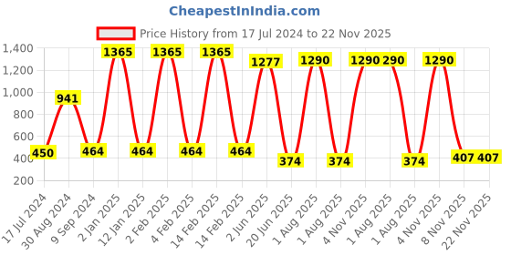myntra.com KOMLI Pack Of 3 Off White & Red Workout Bra - Lightly Padded komli Price History Graph from 17 Jul 2024 to 22 Nov 2025