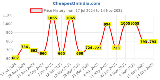 myntra.com KOMLI Pack Of 3 Pink & Coral Peach T-shirt Bra Lightly Padded K-9611-3PC-BPK-CRL-DPK komli Price History Graph from 17 Jul 2024 to 13 Nov 2025