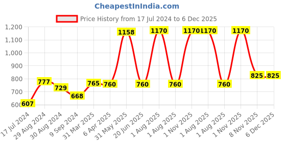 myntra.com KOMLI Pack of 3 Pink & Coral T-shirt Bra-Lightly Padded K-9555-3PC-BPK-CRL-DPK komli Price History Graph from 17 Jul 2024 to 5 Dec 2025