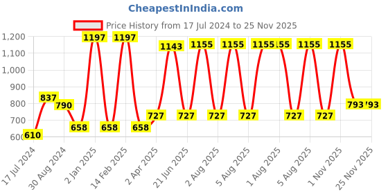 myntra.com KOMLI Pack of 3 Pink Solid Non-Wired Lightly Padded Everyday Bras K-95413-3PC-BPK-28B komli Price History Graph from 17 Jul 2024 to 25 Nov 2025