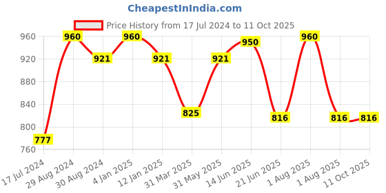 myntra.com KOMLI Pack Of 3 Plus Size Full Coverage Cotton T-shirt Bra With All Day Comfort komli Price History Graph from 17 Jul 2024 to 10 Oct 2025