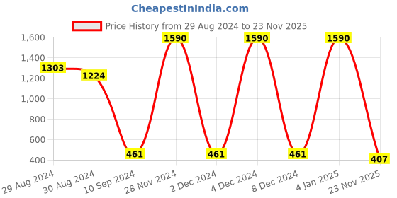 myntra.com KOMLI Pack Of 3 Printed Full Coverage Padded Pure Cotton T-shirt Bras With All Day Comfort komli Price History Graph from 29 Aug 2024 to 23 Nov 2025