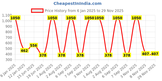 myntra.com KOMLI Pack Of 3 Pure Cotton T-shirt Bra Full Coverage Non-Wired Non Padded All Day Comfort komli Price History Graph from 6 Jan 2025 to 29 Nov 2025