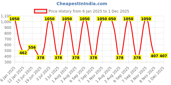 myntra.com KOMLI Pack Of 3 Pure Cotton T-shirt Bra Full Coverage Non-Wired Non Padded All Day Comfort komli Price History Graph from 6 Jan 2025 to 30 Nov 2025