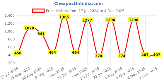myntra.com KOMLI Pack Of 3 Red & Black Lightly Padded Workout Bra komli Price History Graph from 17 Jul 2024 to 2 Dec 2025